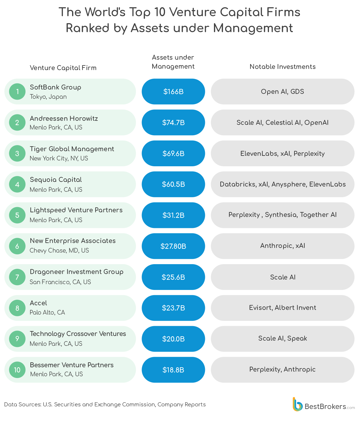 the world top 10 venture capital firms